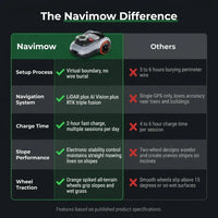 Robot Lawn Mower Built for Wire-Free Operation, LiDAR Vision Navigation, App Control, Multi-Zone Coverage — Comparison